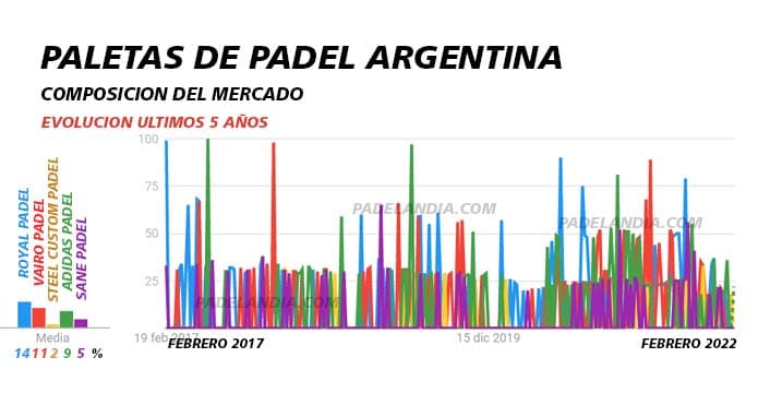 Competencia de ventas de paletas entre las marcas Royal, Vairo, Steel Custom, Adidas y Sane.