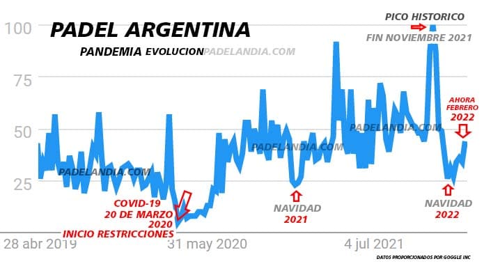 Grafico estadístico sobre el comportamiento del padel pre y pos pandemia de covid19