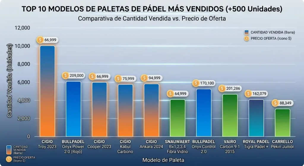 2026-ranking-paletas-padel-mas-vendidas Top 10 modelos de paletas mas vendidos en argentina